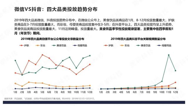 微信VS抖音：4大品类投放分析报告