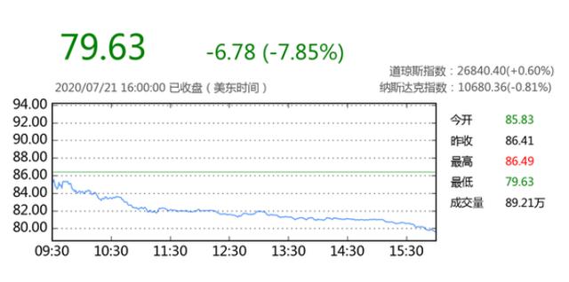 美股快讯：汽车之家 7月21日大跌7.85%，报收79.63美元