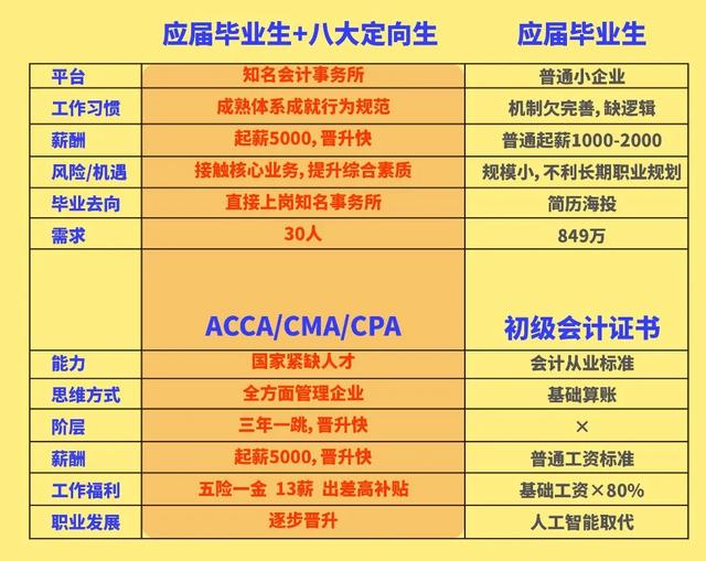 想进八大会计师事务所,证书与学历哪个更