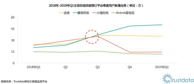 Airbnb估值竟超携程，国内途家、小猪仍处于边缘化