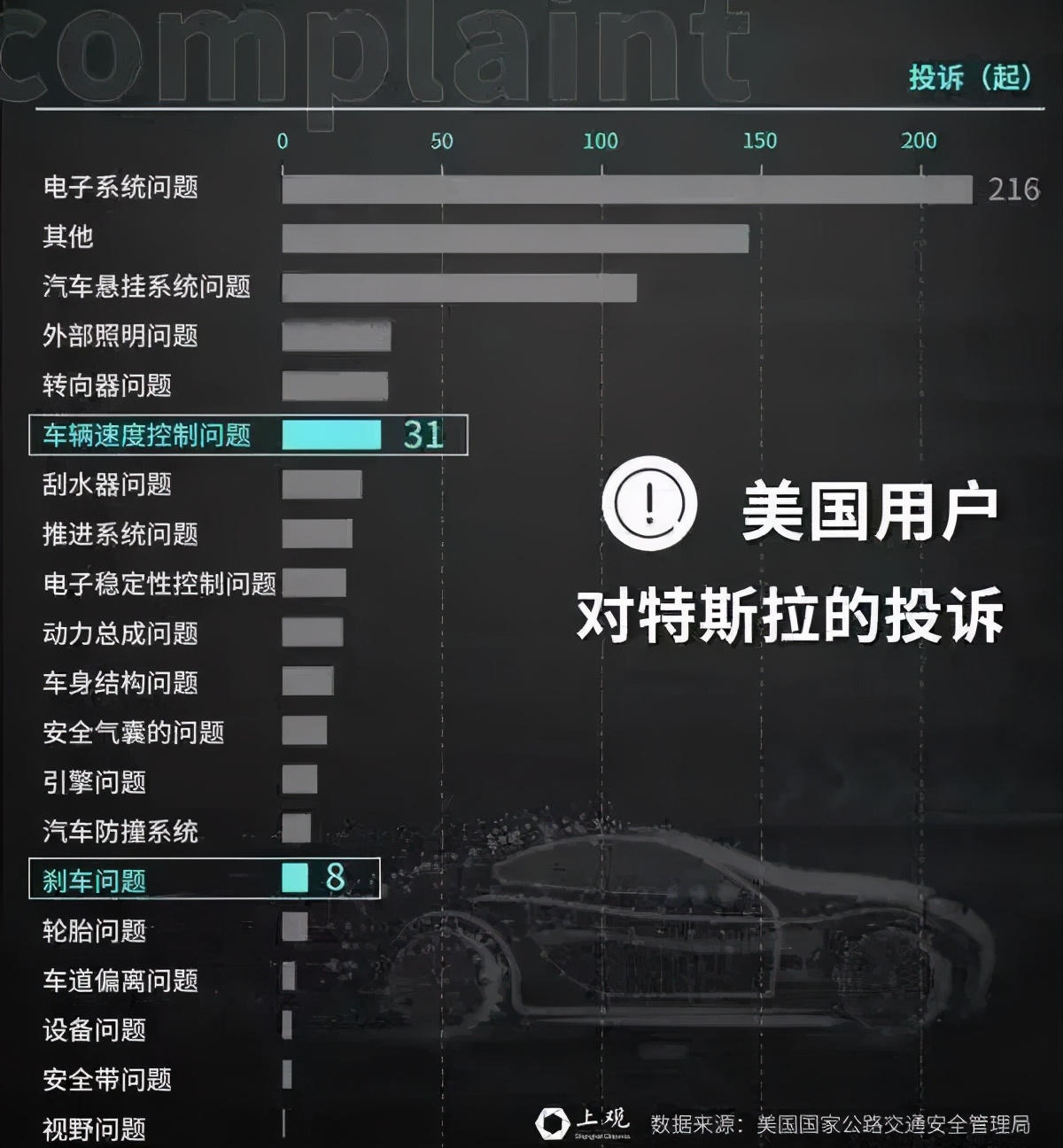 清华大学汽车专业博导:特斯拉的数据坐实了"刹车失灵"_太平洋号