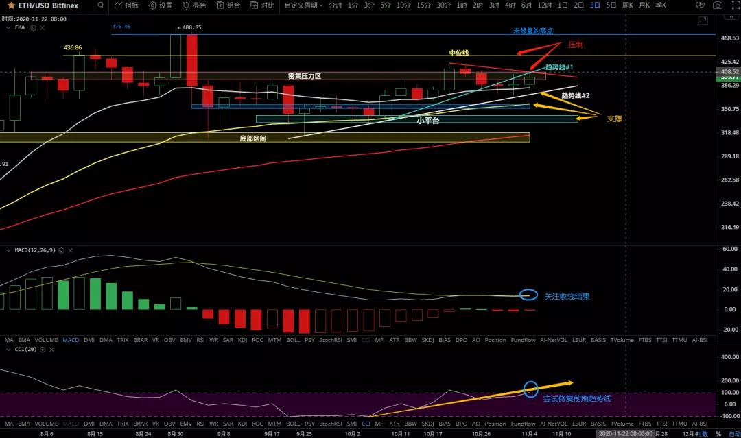 11/5价格分析：BTC、BCH、ETH、LTC、BNB、LINK I Damo行情5