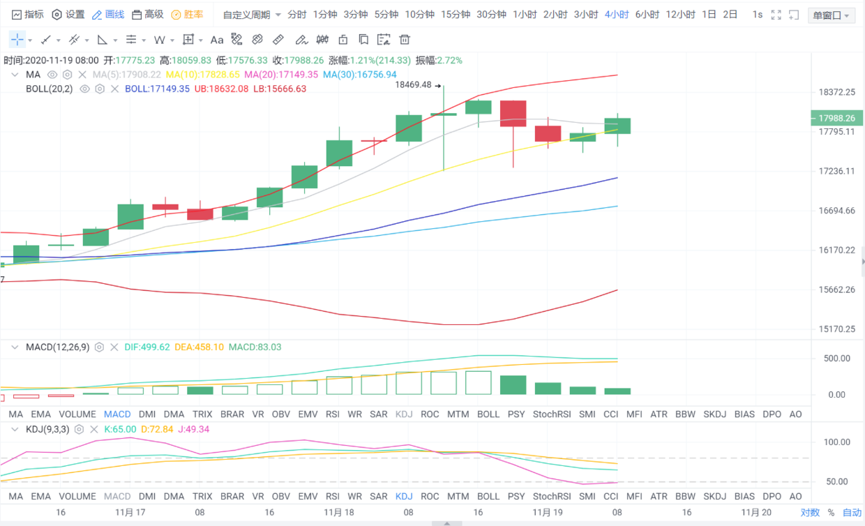 亿和论币：11.19日间静待18100大关  以太稳健回调看多1