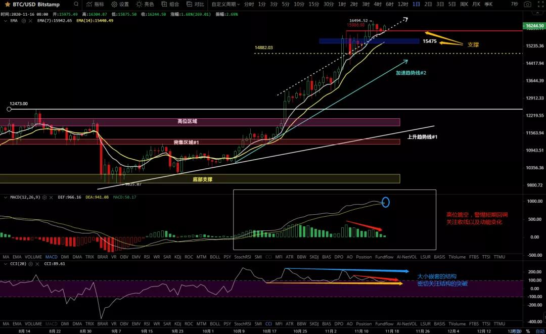 11/16价格分析：BTC、BCH、ETH、LTC、BNB、LINK I Damo行情3