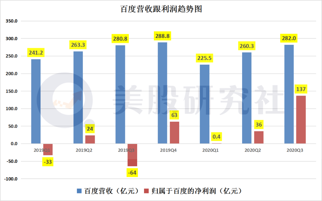 Q3财报发布前获海外资本接连加仓，百度打响价值重估战