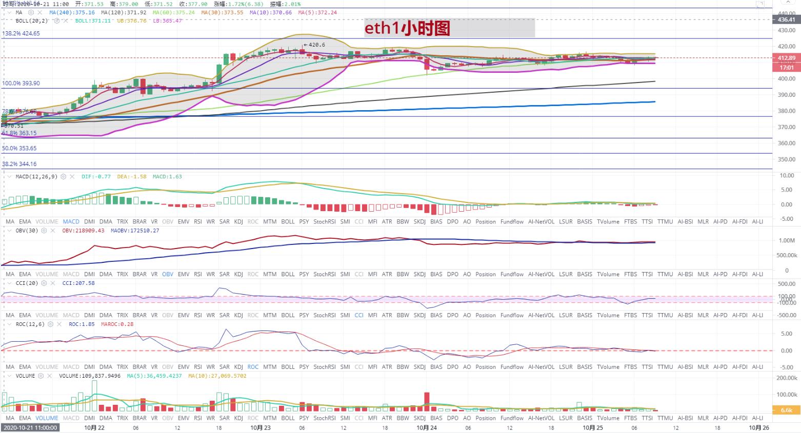 [持币者]10月24日比特币以太坊行情分析 能否刷新新高13200美元3