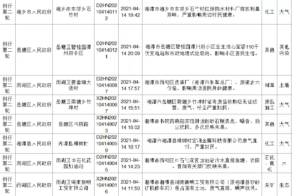 中央生态环保督察进行时丨湘潭市配合第二轮中央环保督察群众信访举报转办问题第九批