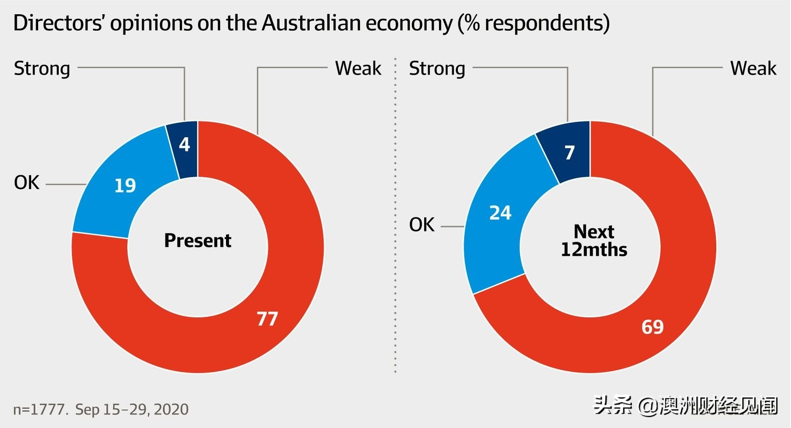 澳洲商界急于改善对华关系！7成对明年经济景气悲观