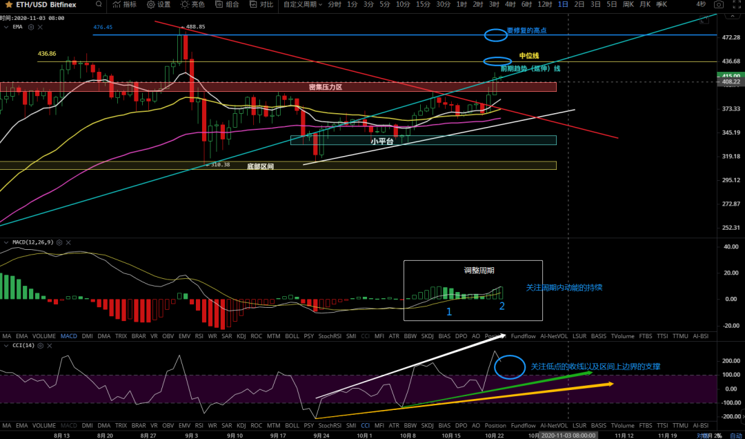 10/23价格分析：BTC、BCH、ETH、XRP、LINK I Damo行情7