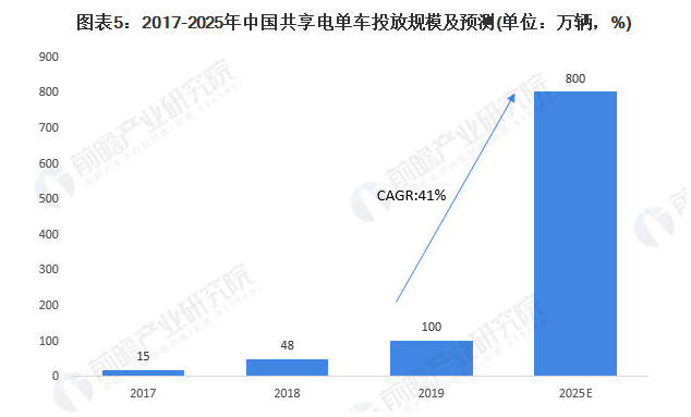 欲赴美上市抢共享电单车第一股 激烈厮杀下松果出行能笑到最后？(图2)