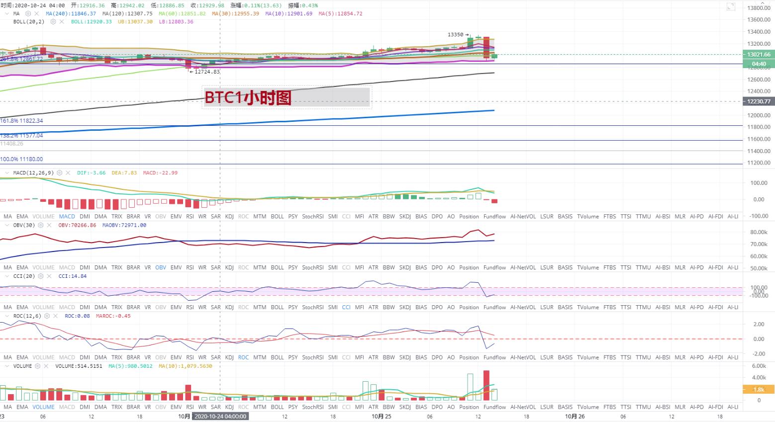 [持币者]10月25日比特币以太坊行情分析 多空来回 合理把握行情1