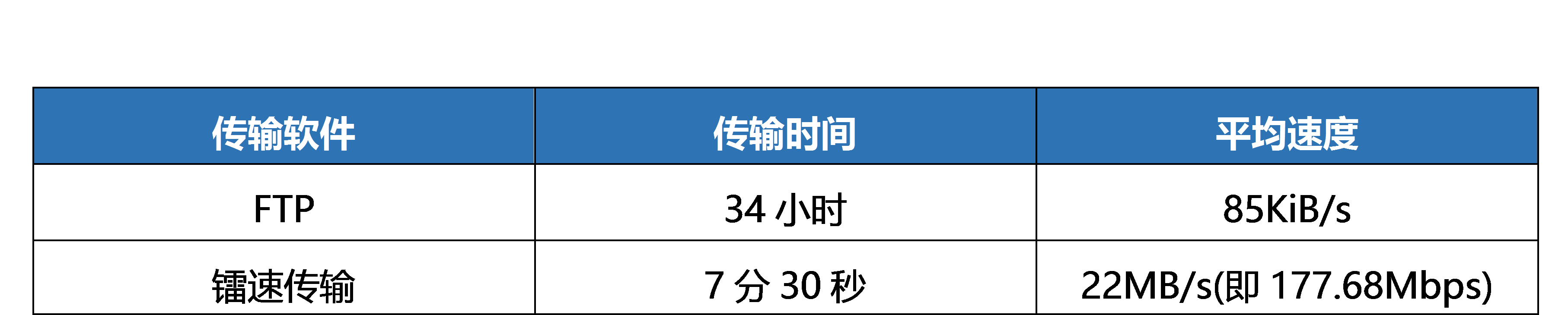 跨境檔案傳輸換上鐳速傳輸，看看能提速多少？