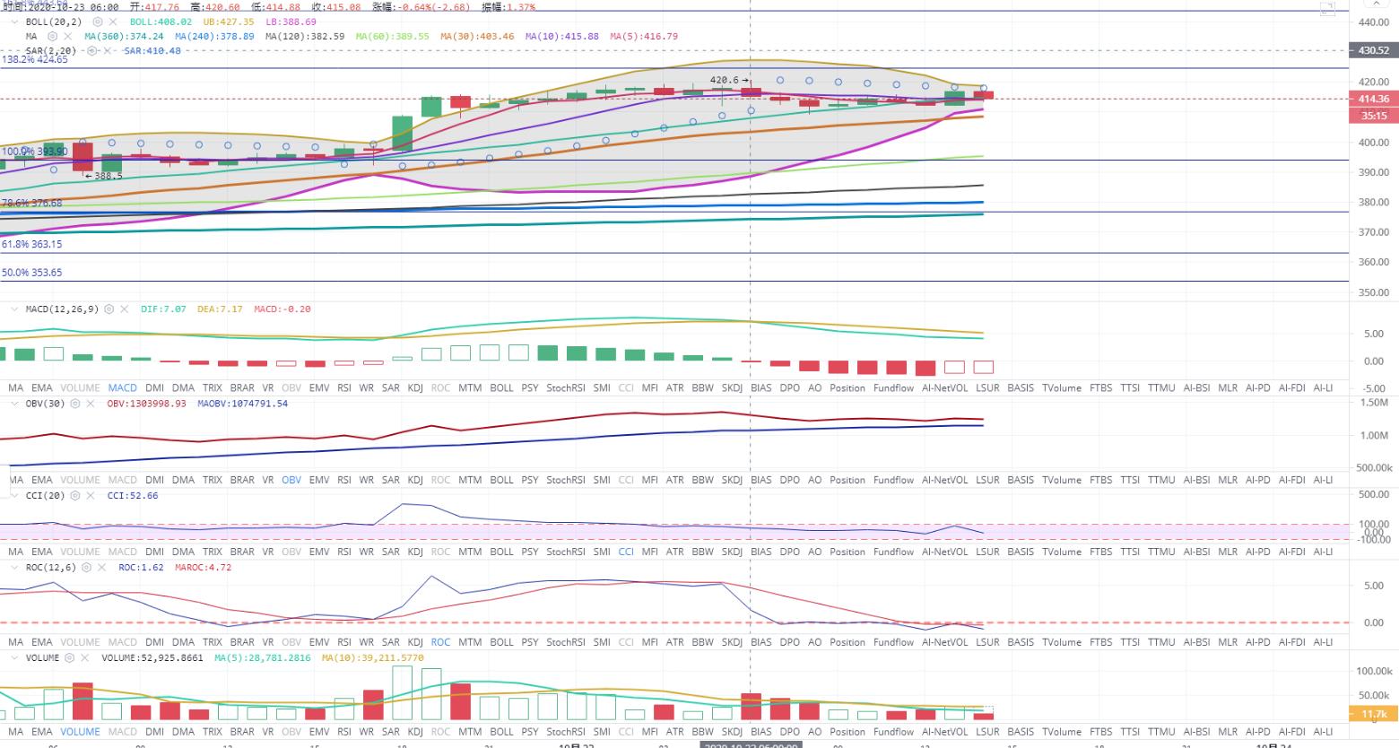 [持币者]10月23日比特币以太坊行情分析 警惕单边瀑布行情2
