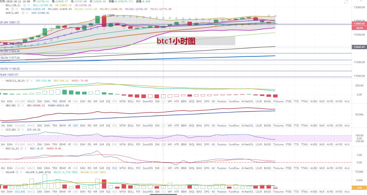 [持币者]10月23日比特币以太坊行情分析 是下跌还是持续上涨1