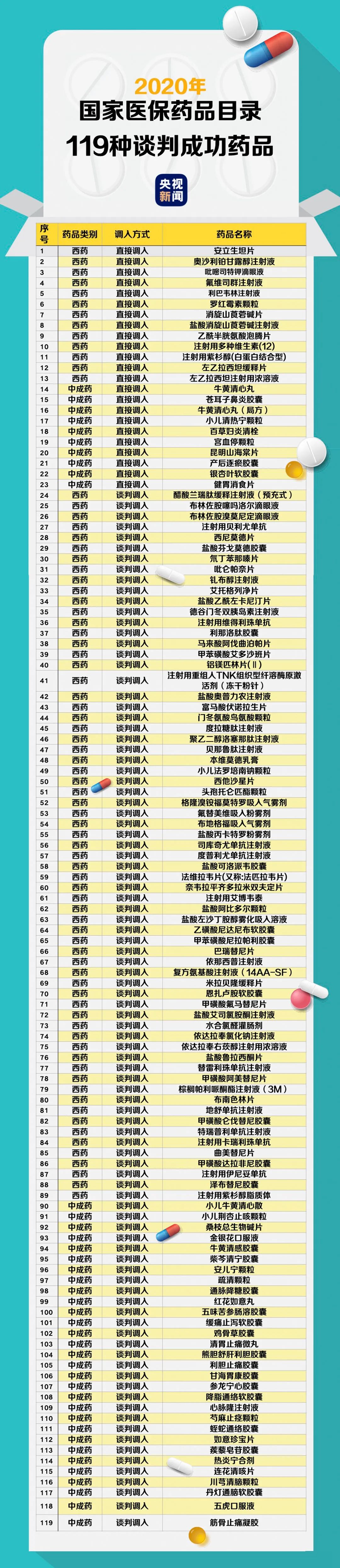 谈成了!119种药品新纳入医保 含治疗新冠肺炎药品