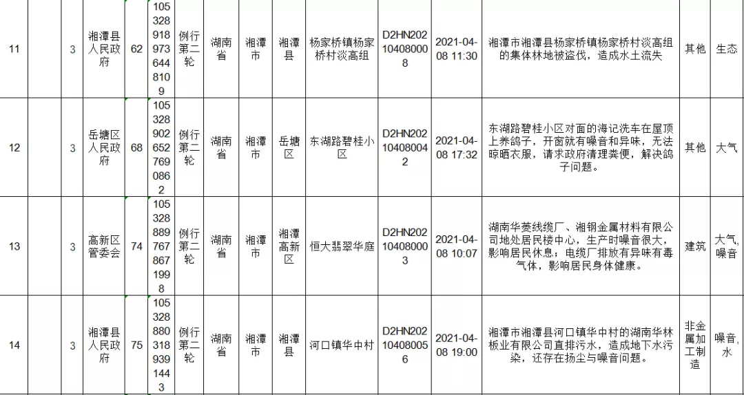 中央生态环保督察进行时丨湘潭市配合第二轮中央环保督察群众信访举报转办问题第三批