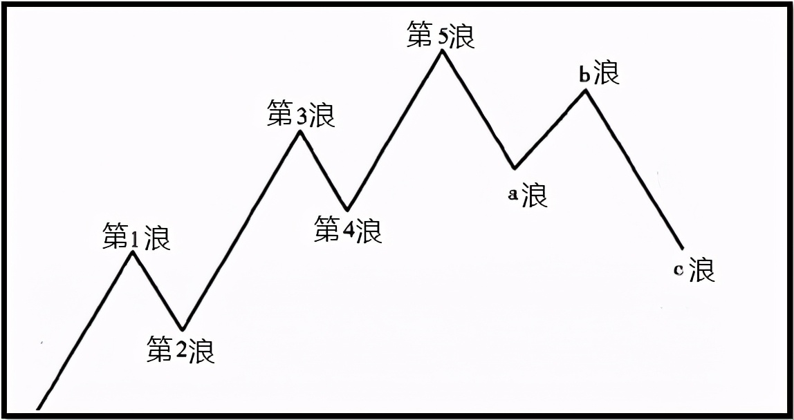 一张图看懂波浪理论图片