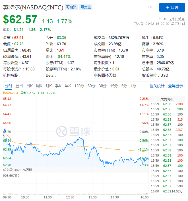 主业营收锐减20%、市场份额被抢夺 英特尔“芯”病何时能治好？