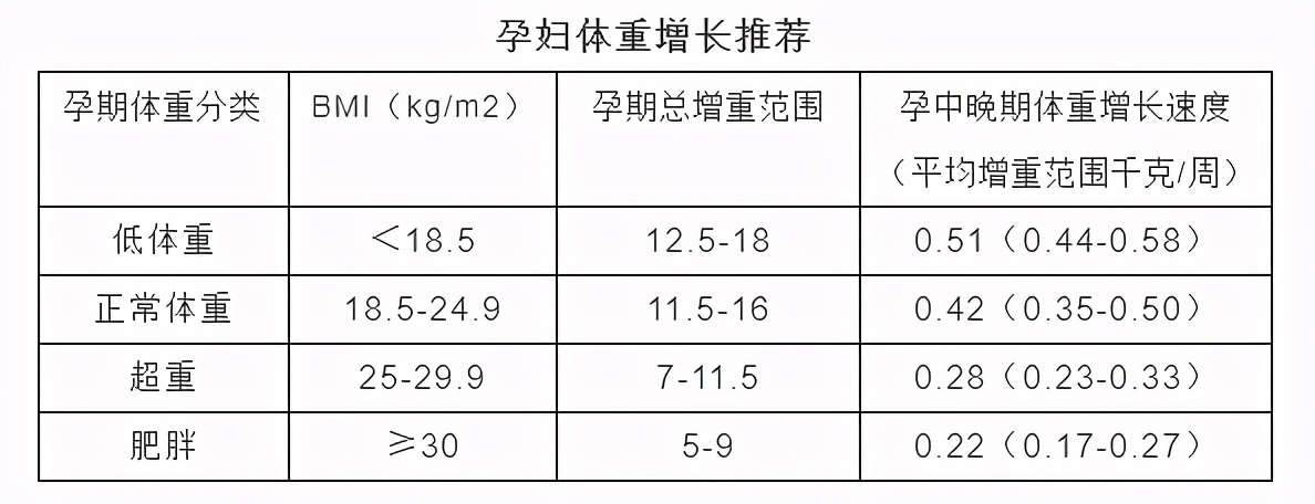孕期营养——长胎不长肉，远离并发症