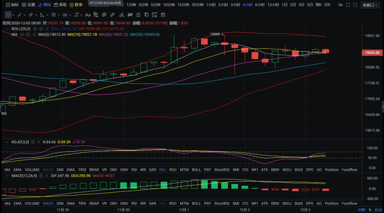 亿和论币：12.3上行势能渐缓 打破局面迎来新市