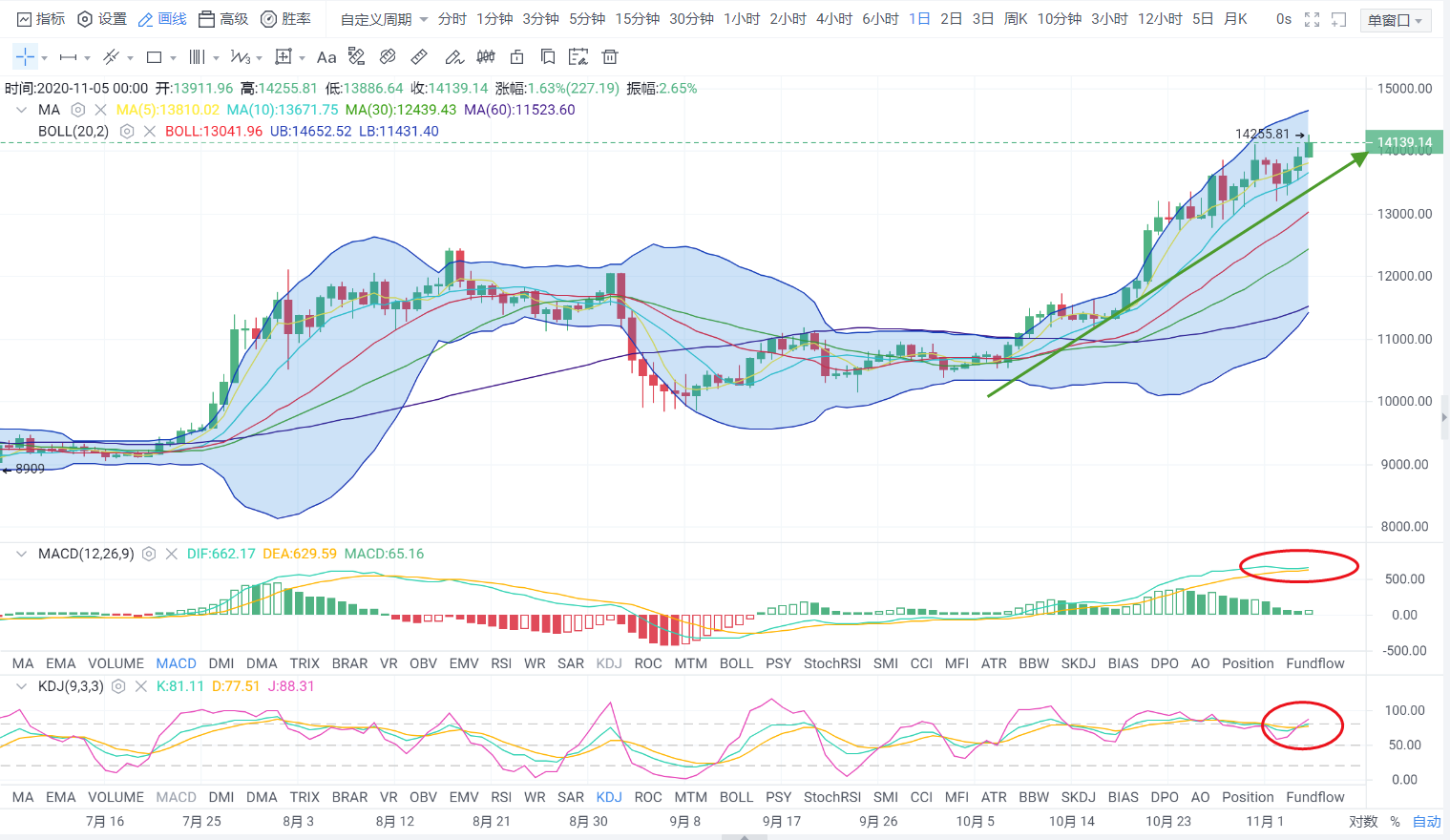 ◣荐◢「易天说」比特币继续拉升，大选出结果，后市如何牵动人心！2
