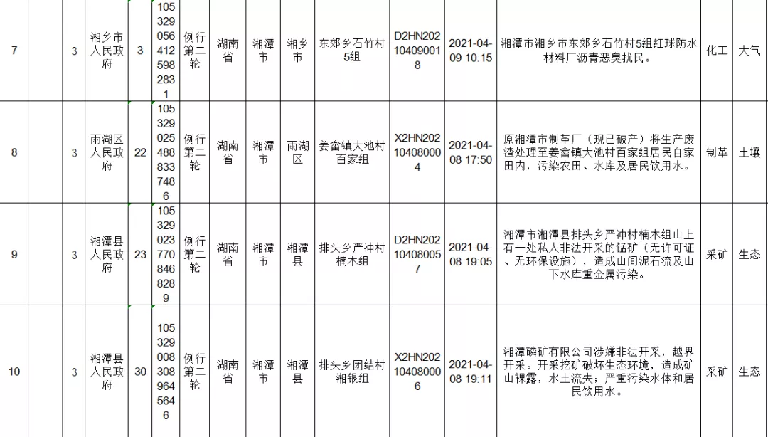 中央生态环保督察进行时丨湘潭市配合第二轮中央环保督察群众信访举报转办问题第三批