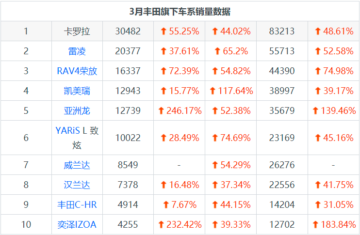 丰田月度总销量达138002辆,全国销量第二!