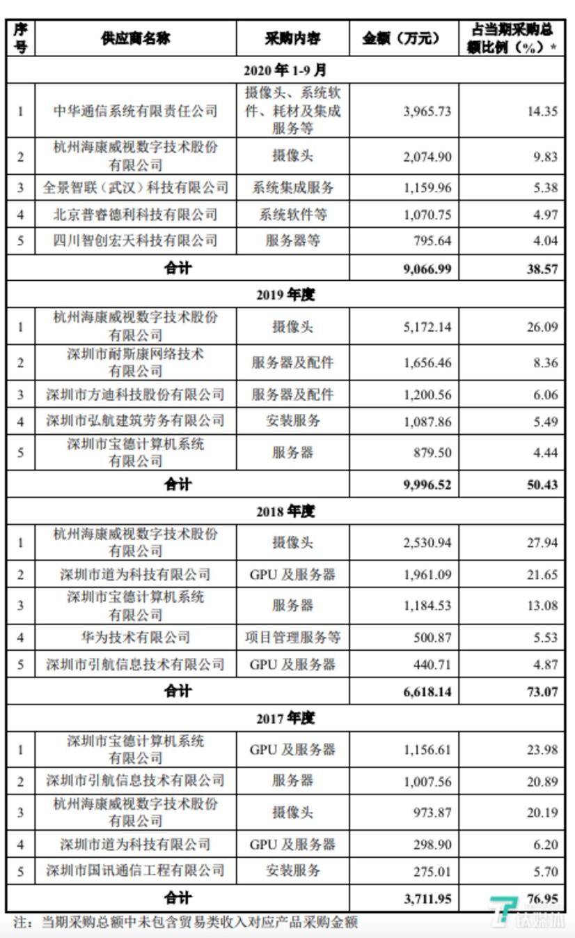 AI+安防赛道的独角兽云天励飞公开招股 总募资30亿元