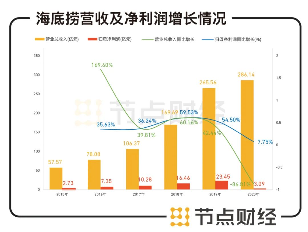 海底捞不香了？净利润暴跌9成，股价跌“海底”(图2)