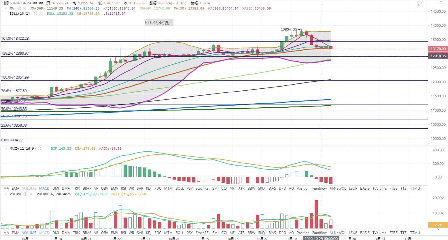 [持币者]10月29日比特币行情分析 冲高后下跌接近1000点1