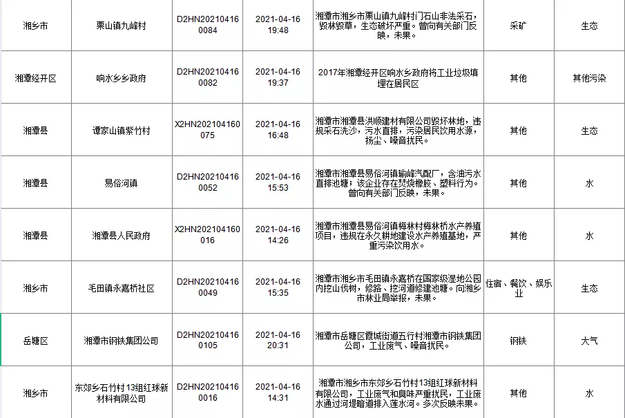 中央生态环保督察进行时丨湘潭市配合第二轮中央环保督察群众信访举报转办问题第十一批