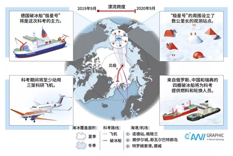 北极科考：300名科学家在北冰洋上漂一年