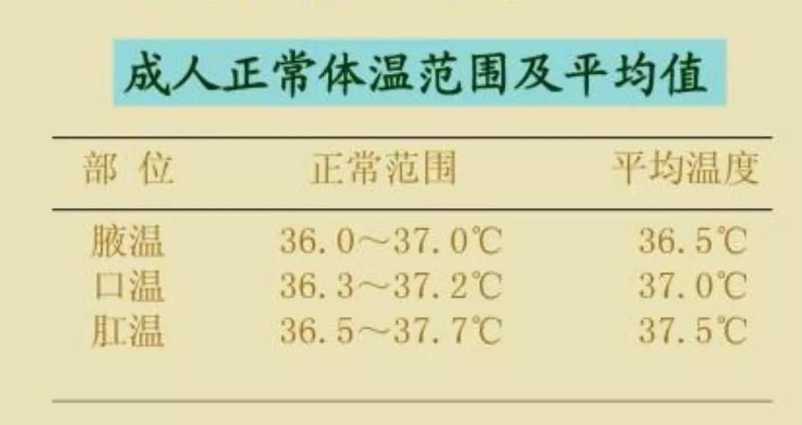 一个正常人的体温,应该是在36.3℃～37.2℃(口腔),36.
