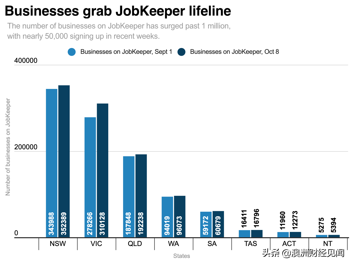 Jobkeeper补助缩水复兴就业 昆州工人心态还没准备好！