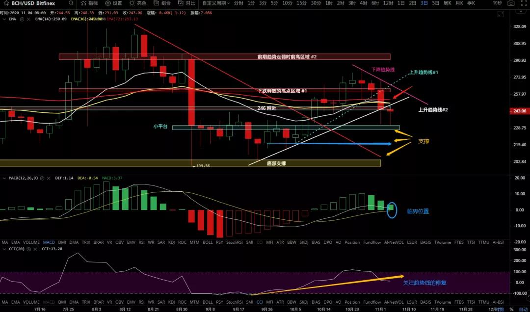 11/5价格分析：BTC、BCH、ETH、LTC、BNB、LINK I Damo行情3