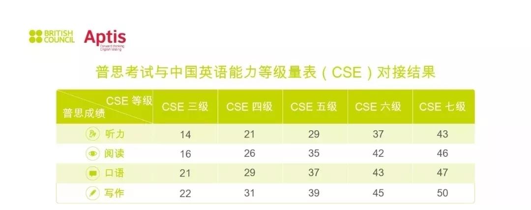 雅思 普思考试与中国英语能力等级量表对接结果发布 中博教育