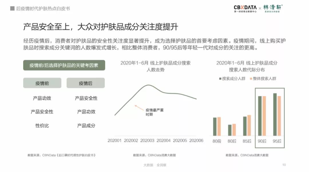 安全成分 强效修护 抗击初老 后疫情时代护肤消费有哪些新热点 Cbndata