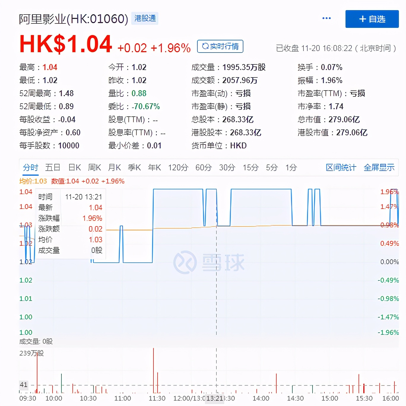 中期亏损同比收窄42% 阿里影业能否开启“翻盘”模式