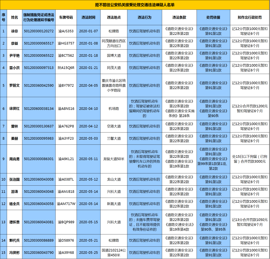 渝北|渝北区公安分局交巡警支队处罚前的告知公告