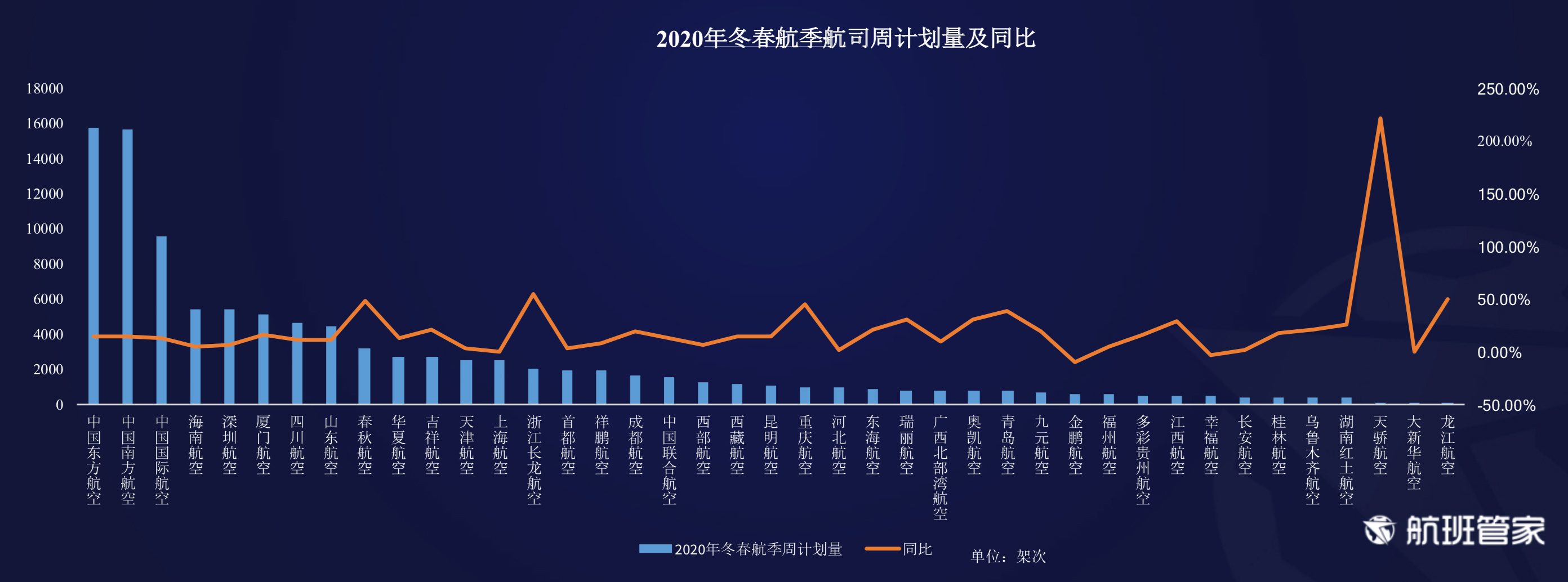 航班管家发布《2020年冬春航季计划数据解读》