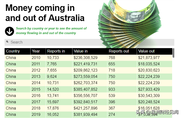 打击洗钱！中国人每年携带多少现金进入澳洲？官方数据出炉