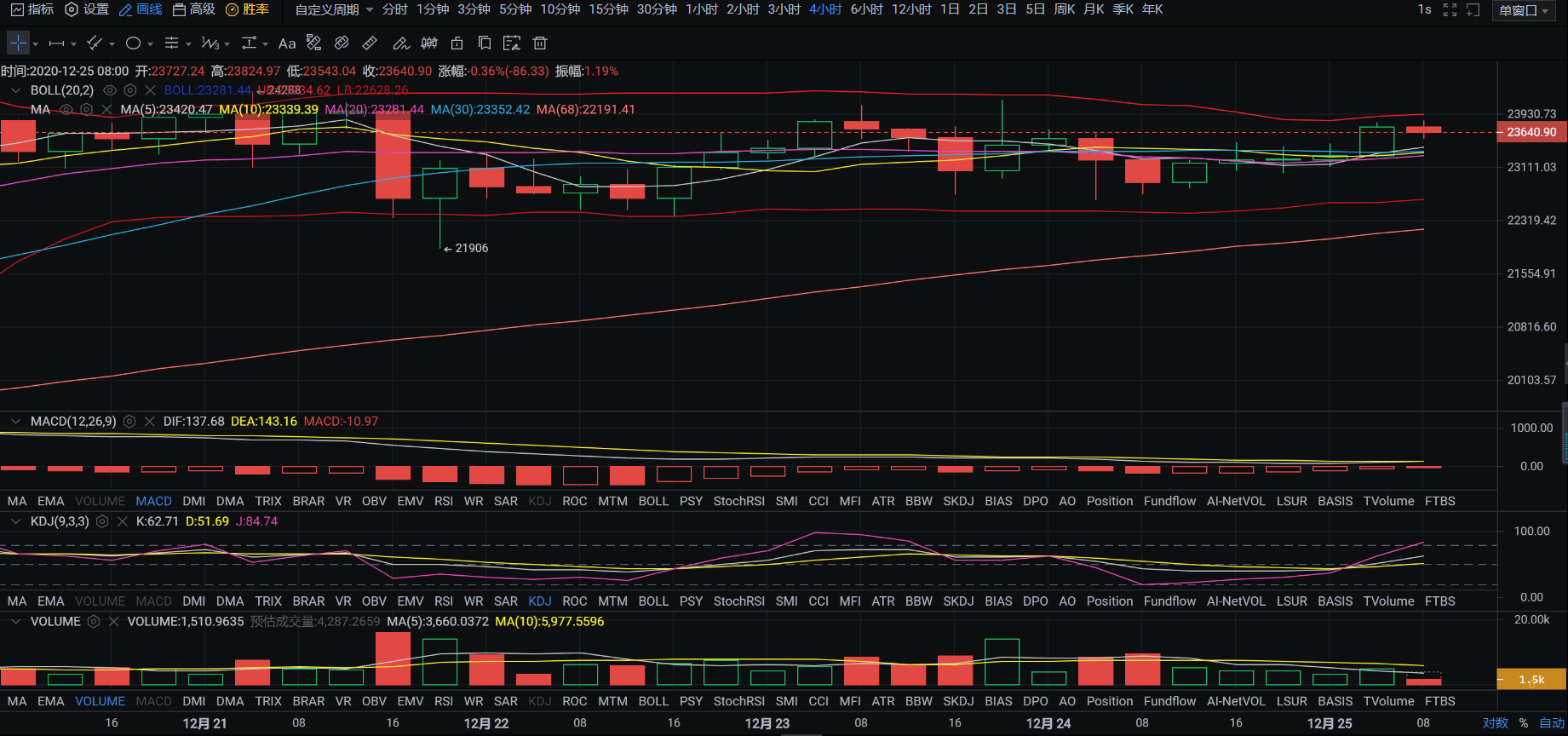 亿和论币：12.25 比特整体波动不大，静待圣诞行情的到来！