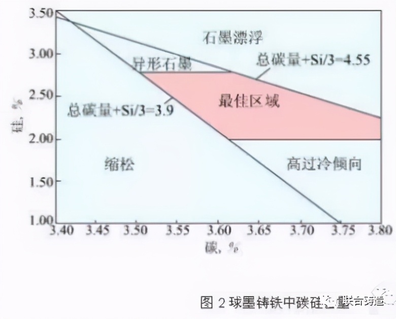 球墨铸铁五大元素对铸件的影响