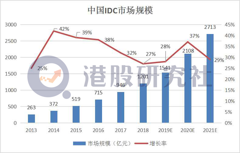 Q3净亏损持续扩大，万国数据距离Equinix差了8个秦淮数据？