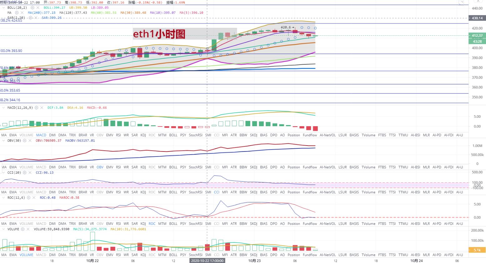 [持币者]10月23日比特币以太坊行情分析 是下跌还是持续上涨2