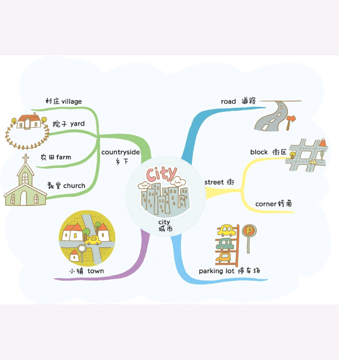 小学英语思维导图——速记800词汇（完整版）_奇速英语