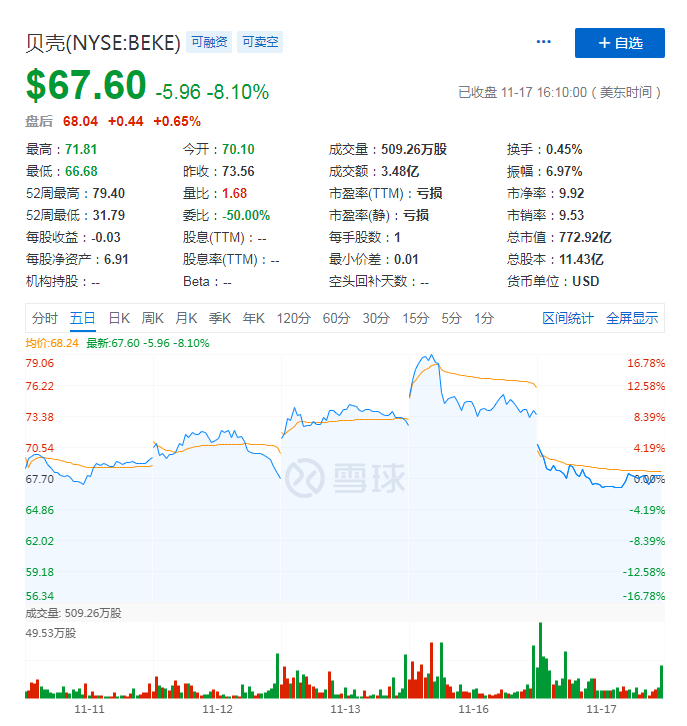 首份成绩单交出却遇重挫，被阿里对狙的贝壳还能“涨”多快？