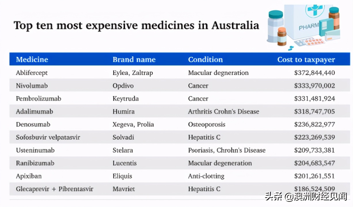 澳洲10种最贵的药物揭晓！高居榜首的居然是它