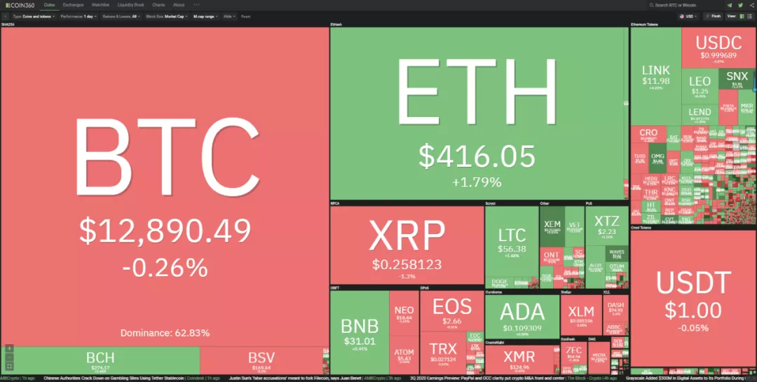 10/23价格分析：BTC、BCH、ETH、XRP、LINK I Damo行情