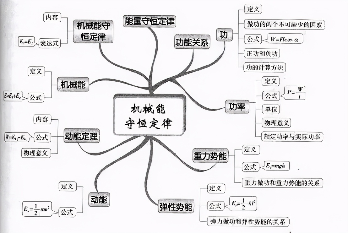 库仑定律知识结构图图片